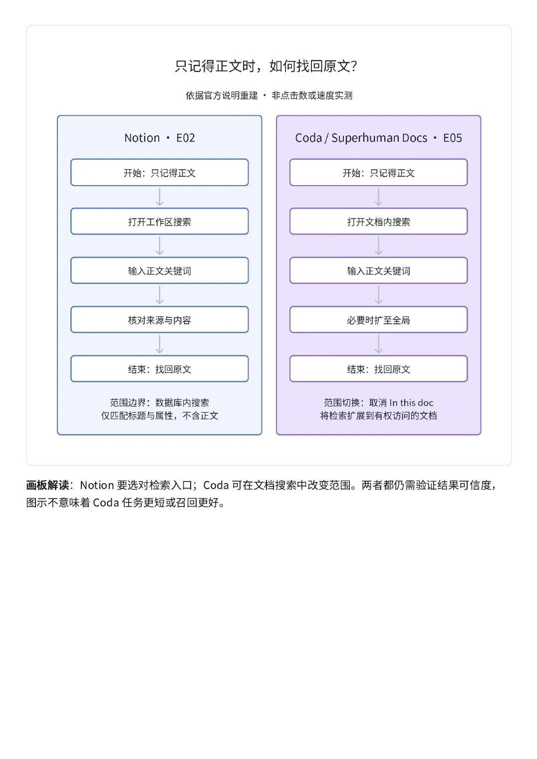 飞书画板生成的 Notion 与竞品任务流程对比图